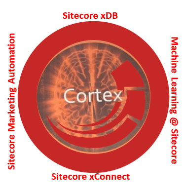 Sitecore Cortex
