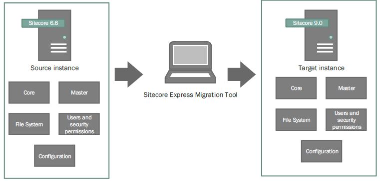 Analyze and Pick: The Sitecore Upgrade Approach – Sitecore Competencies