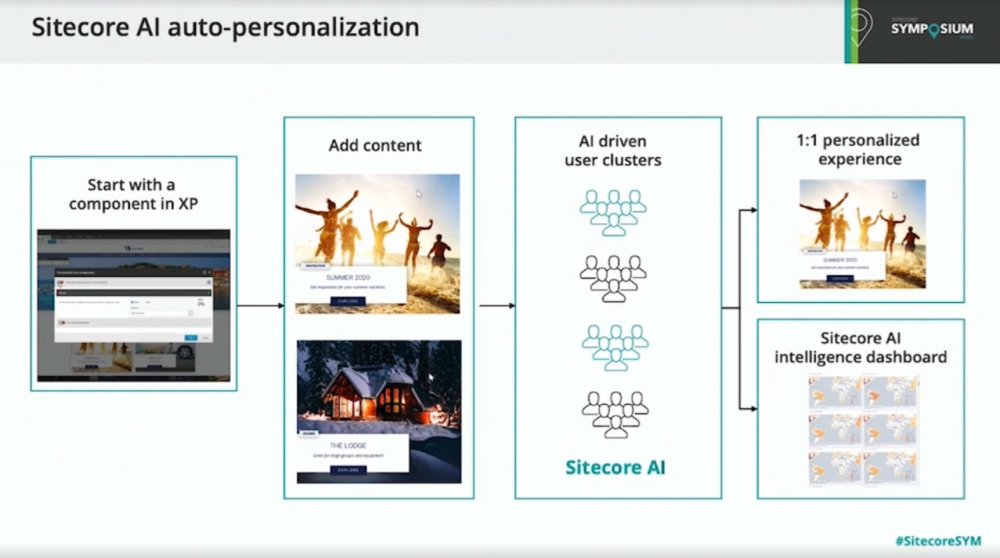 Sitecore AI: Standard and Premium – Sitecore Competencies